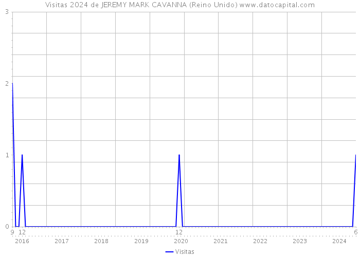 Visitas 2024 de JEREMY MARK CAVANNA (Reino Unido) 