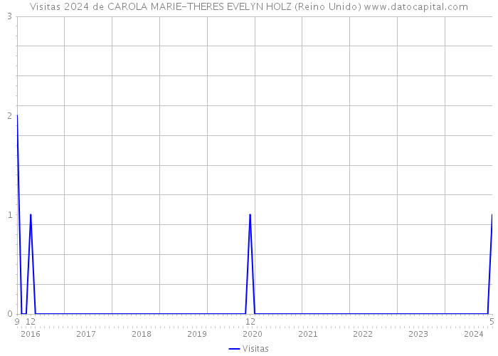 Visitas 2024 de CAROLA MARIE-THERES EVELYN HOLZ (Reino Unido) 