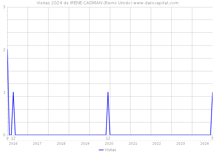 Visitas 2024 de IRENE CADMAN (Reino Unido) 