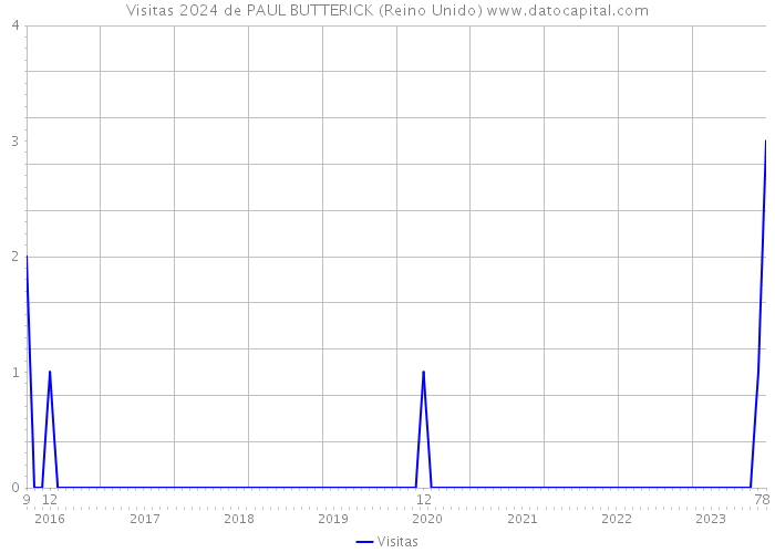 Visitas 2024 de PAUL BUTTERICK (Reino Unido) 