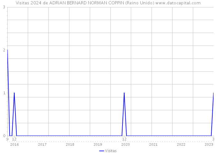 Visitas 2024 de ADRIAN BERNARD NORMAN COPPIN (Reino Unido) 
