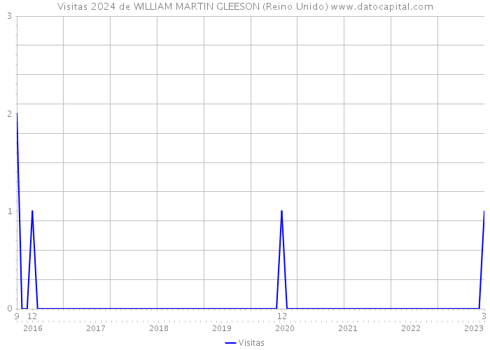 Visitas 2024 de WILLIAM MARTIN GLEESON (Reino Unido) 