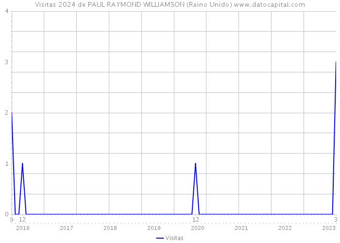 Visitas 2024 de PAUL RAYMOND WILLIAMSON (Reino Unido) 