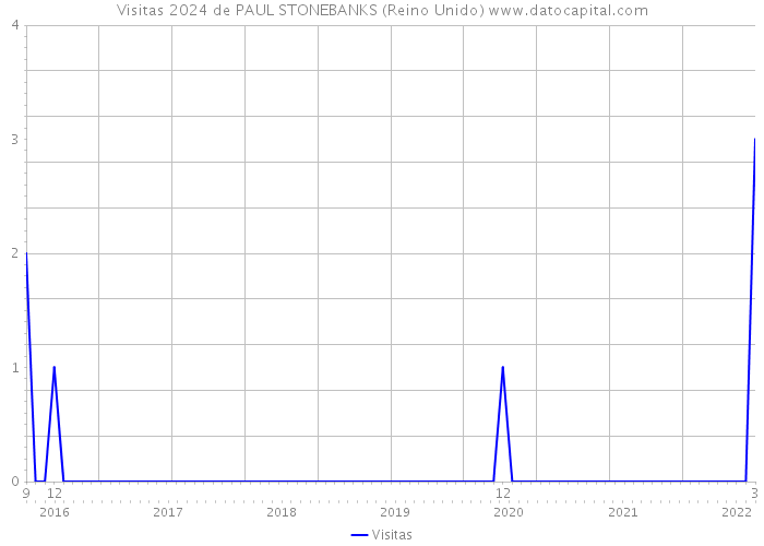 Visitas 2024 de PAUL STONEBANKS (Reino Unido) 