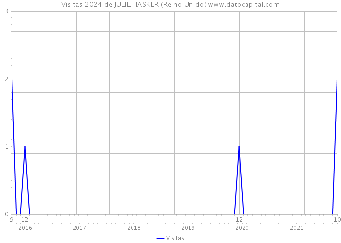 Visitas 2024 de JULIE HASKER (Reino Unido) 