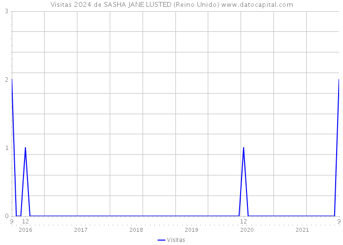 Visitas 2024 de SASHA JANE LUSTED (Reino Unido) 