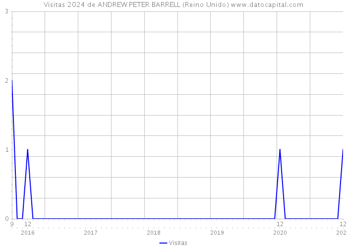 Visitas 2024 de ANDREW PETER BARRELL (Reino Unido) 