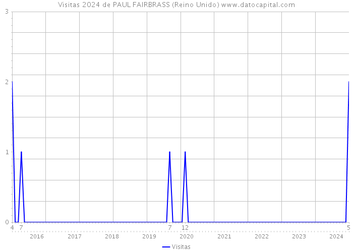 Visitas 2024 de PAUL FAIRBRASS (Reino Unido) 