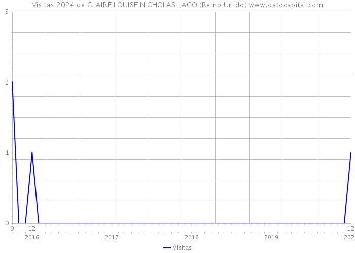 Visitas 2024 de CLAIRE LOUISE NICHOLAS-JAGO (Reino Unido) 