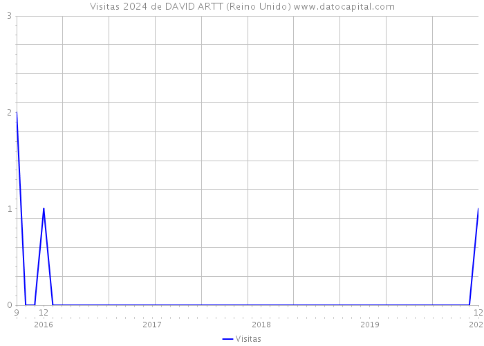 Visitas 2024 de DAVID ARTT (Reino Unido) 