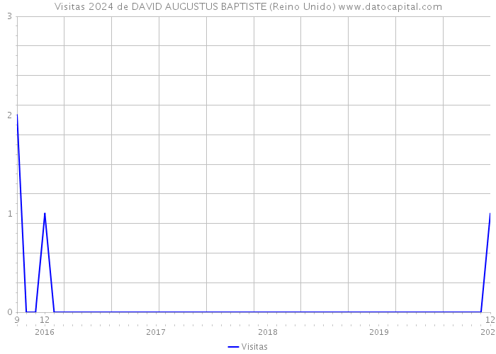 Visitas 2024 de DAVID AUGUSTUS BAPTISTE (Reino Unido) 