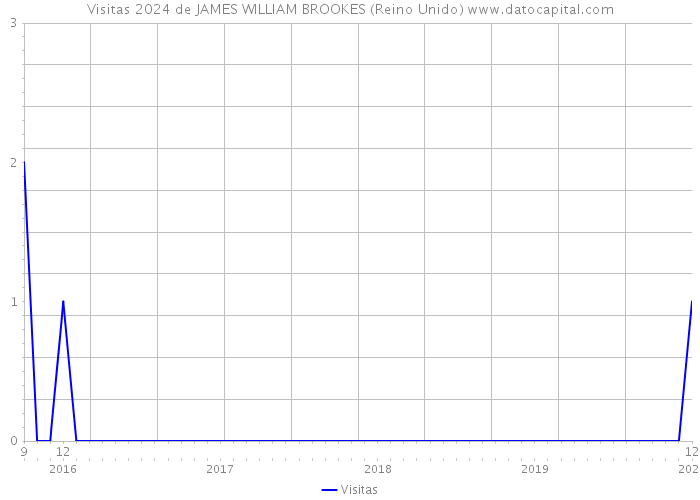 Visitas 2024 de JAMES WILLIAM BROOKES (Reino Unido) 