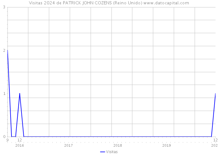 Visitas 2024 de PATRICK JOHN COZENS (Reino Unido) 