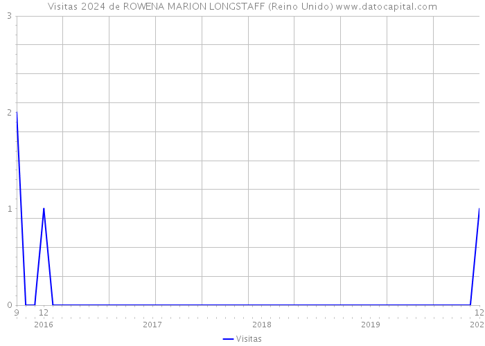 Visitas 2024 de ROWENA MARION LONGSTAFF (Reino Unido) 