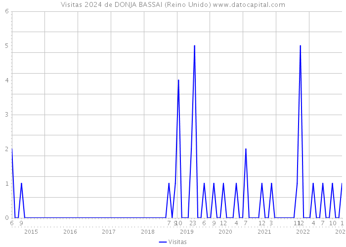 Visitas 2024 de DONJA BASSAI (Reino Unido) 