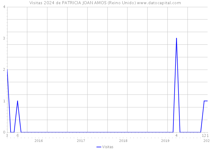 Visitas 2024 de PATRICIA JOAN AMOS (Reino Unido) 