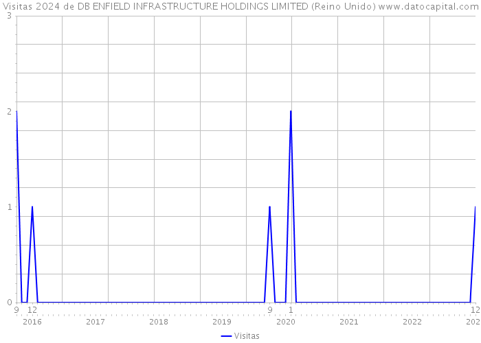 Visitas 2024 de DB ENFIELD INFRASTRUCTURE HOLDINGS LIMITED (Reino Unido) 