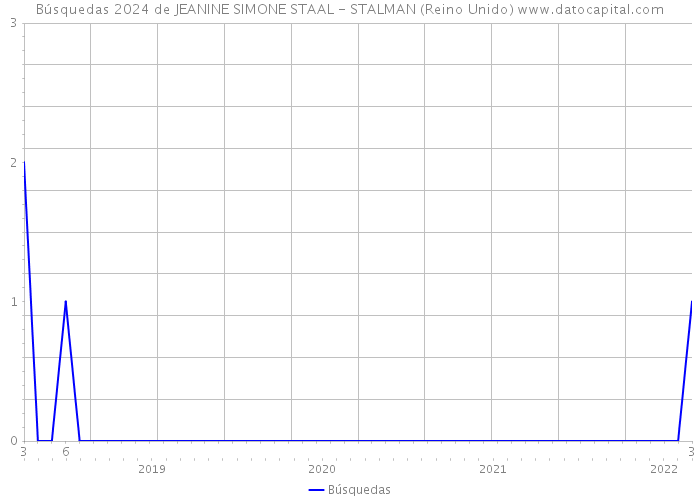 Búsquedas 2024 de JEANINE SIMONE STAAL - STALMAN (Reino Unido) 