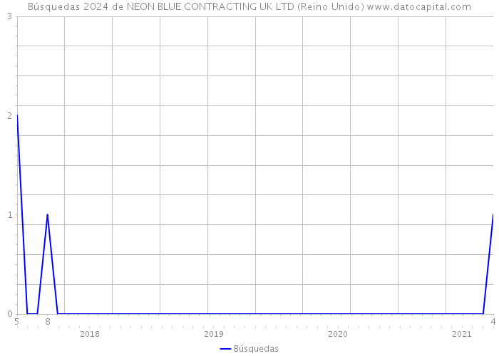 Búsquedas 2024 de NEON BLUE CONTRACTING UK LTD (Reino Unido) 