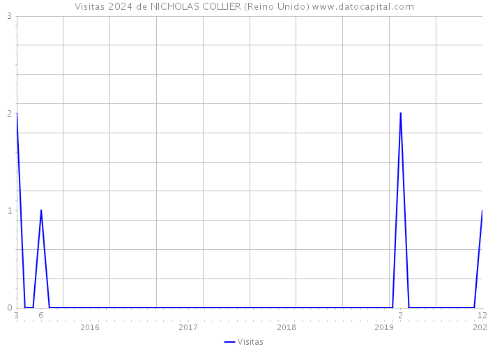 Visitas 2024 de NICHOLAS COLLIER (Reino Unido) 