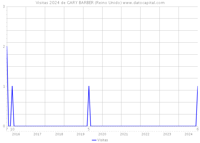 Visitas 2024 de GARY BARBER (Reino Unido) 