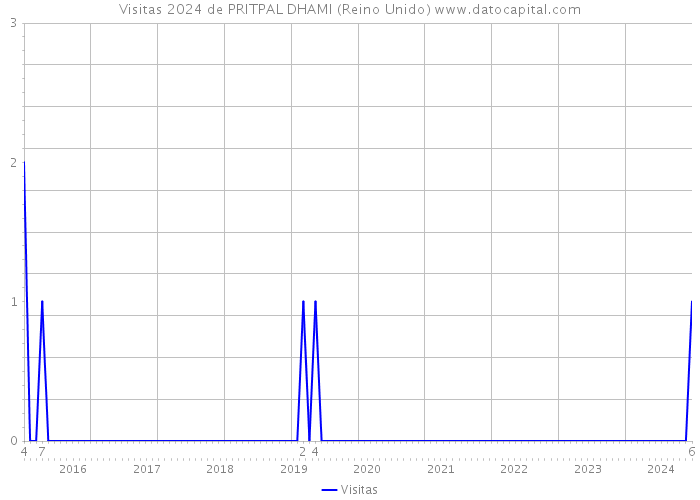 Visitas 2024 de PRITPAL DHAMI (Reino Unido) 