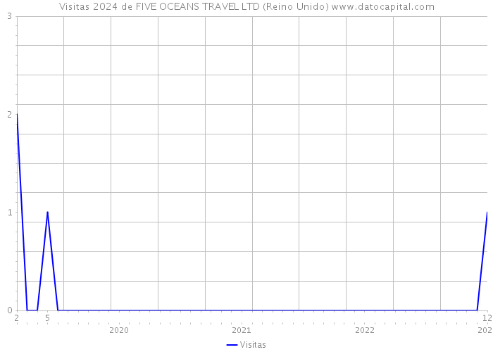 Visitas 2024 de FIVE OCEANS TRAVEL LTD (Reino Unido) 