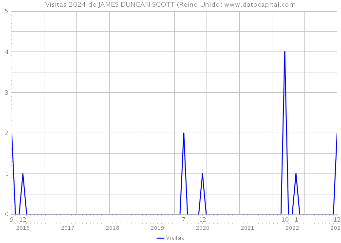 Visitas 2024 de JAMES DUNCAN SCOTT (Reino Unido) 