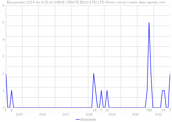 Búsquedas 2024 de ACE (ACHIEVE CREATE EDUCATE) LTD (Reino Unido) 