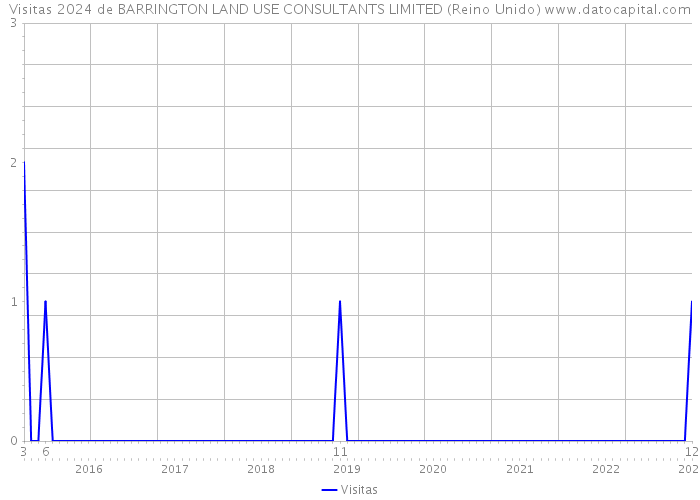 Visitas 2024 de BARRINGTON LAND USE CONSULTANTS LIMITED (Reino Unido) 