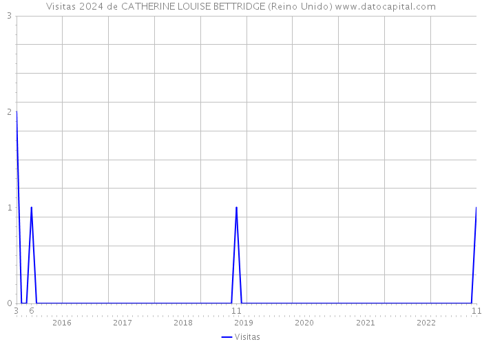 Visitas 2024 de CATHERINE LOUISE BETTRIDGE (Reino Unido) 