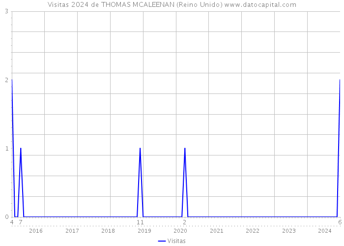 Visitas 2024 de THOMAS MCALEENAN (Reino Unido) 