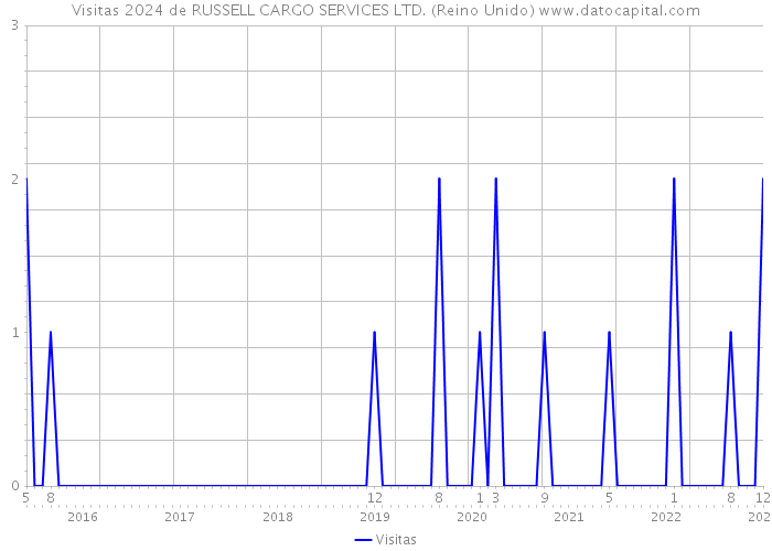 Visitas 2024 de RUSSELL CARGO SERVICES LTD. (Reino Unido) 