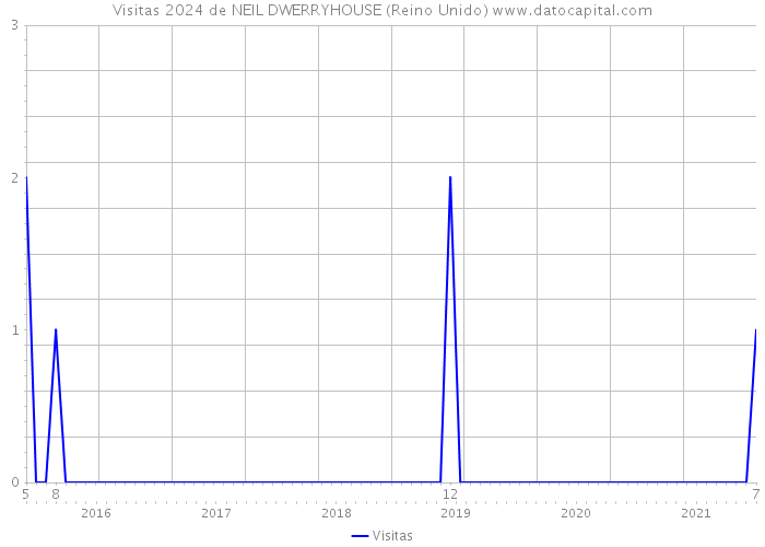 Visitas 2024 de NEIL DWERRYHOUSE (Reino Unido) 