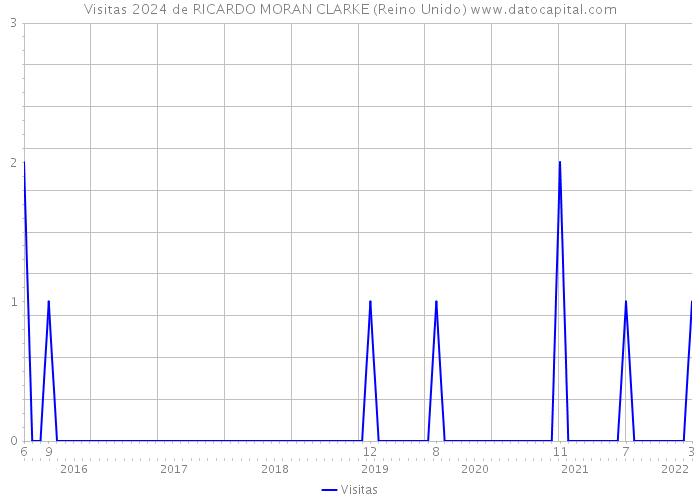 Visitas 2024 de RICARDO MORAN CLARKE (Reino Unido) 