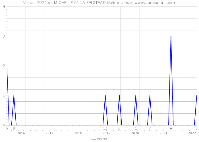 Visitas 2024 de MICHELLE ANNA FELSTEAD (Reino Unido) 