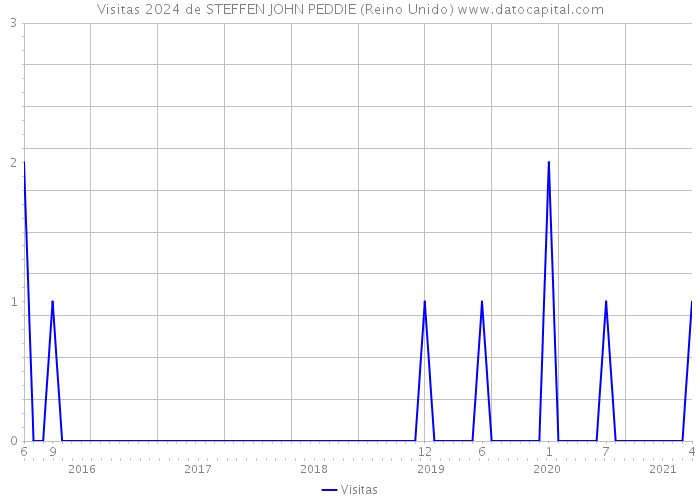 Visitas 2024 de STEFFEN JOHN PEDDIE (Reino Unido) 