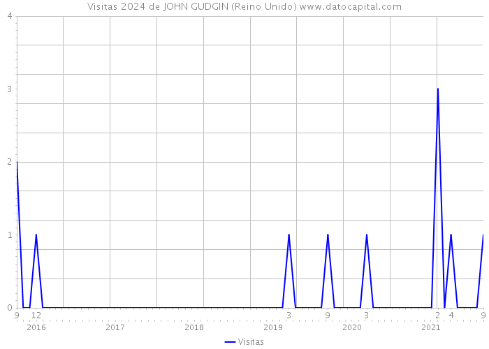 Visitas 2024 de JOHN GUDGIN (Reino Unido) 