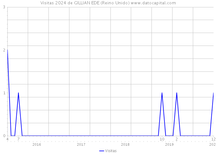 Visitas 2024 de GILLIAN EDE (Reino Unido) 