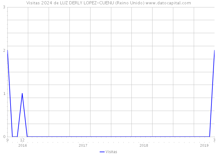 Visitas 2024 de LUZ DERLY LOPEZ-CUENU (Reino Unido) 