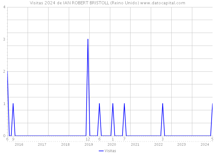 Visitas 2024 de IAN ROBERT BRISTOLL (Reino Unido) 