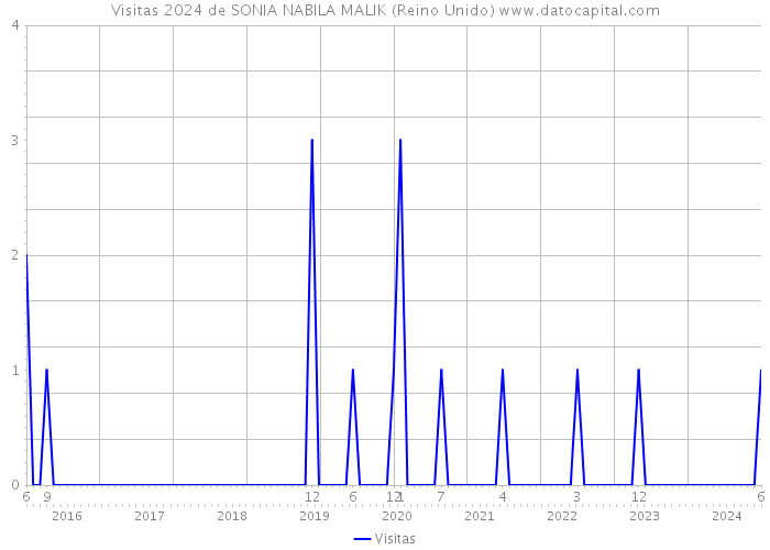 Visitas 2024 de SONIA NABILA MALIK (Reino Unido) 