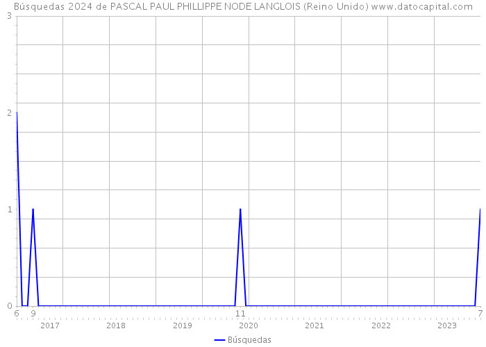 Búsquedas 2024 de PASCAL PAUL PHILLIPPE NODE LANGLOIS (Reino Unido) 