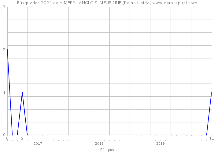 Búsquedas 2024 de AIMERY LANGLOIS-MEURINNE (Reino Unido) 