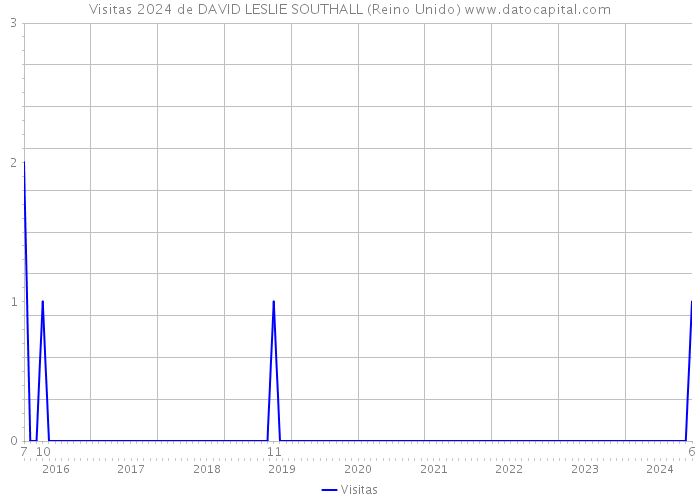 Visitas 2024 de DAVID LESLIE SOUTHALL (Reino Unido) 