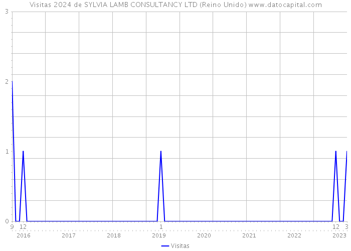 Visitas 2024 de SYLVIA LAMB CONSULTANCY LTD (Reino Unido) 