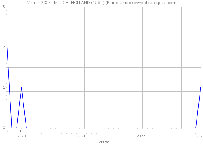 Visitas 2024 de NIGEL HOLLAND (1982) (Reino Unido) 