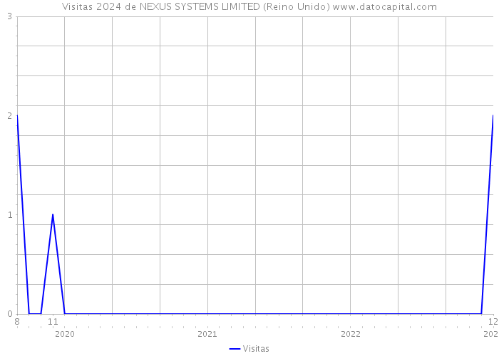 Visitas 2024 de NEXUS SYSTEMS LIMITED (Reino Unido) 