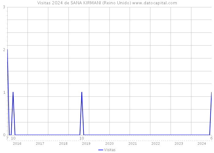 Visitas 2024 de SANA KIRMANI (Reino Unido) 