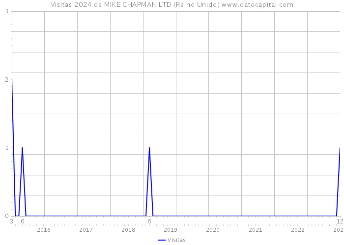 Visitas 2024 de MIKE CHAPMAN LTD (Reino Unido) 